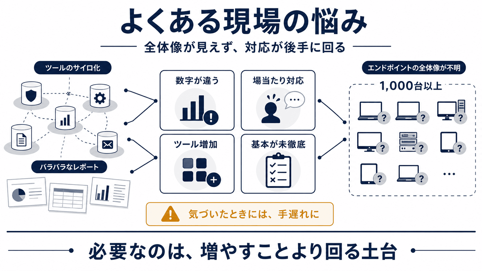 1,000台超の管理現場で繰り返される5つの悩み — 全体像が見えない、場当たり対応、ツール増殖、運用が目的化、基本ができていない