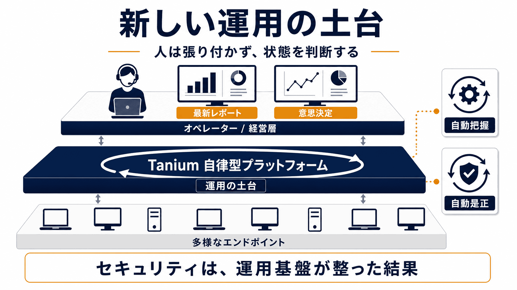 自律型ITプラットフォームとしてのTaniumの位置づけ — エンドポイント運用の新しい土台