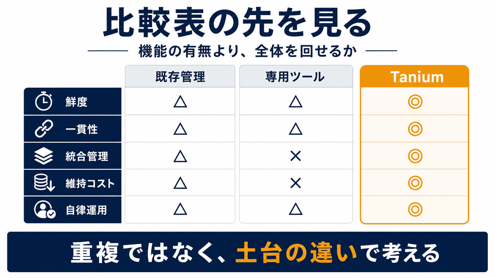 機能比較表の先にある本質 — 複数ツール併用からTanium統合基盤への移行