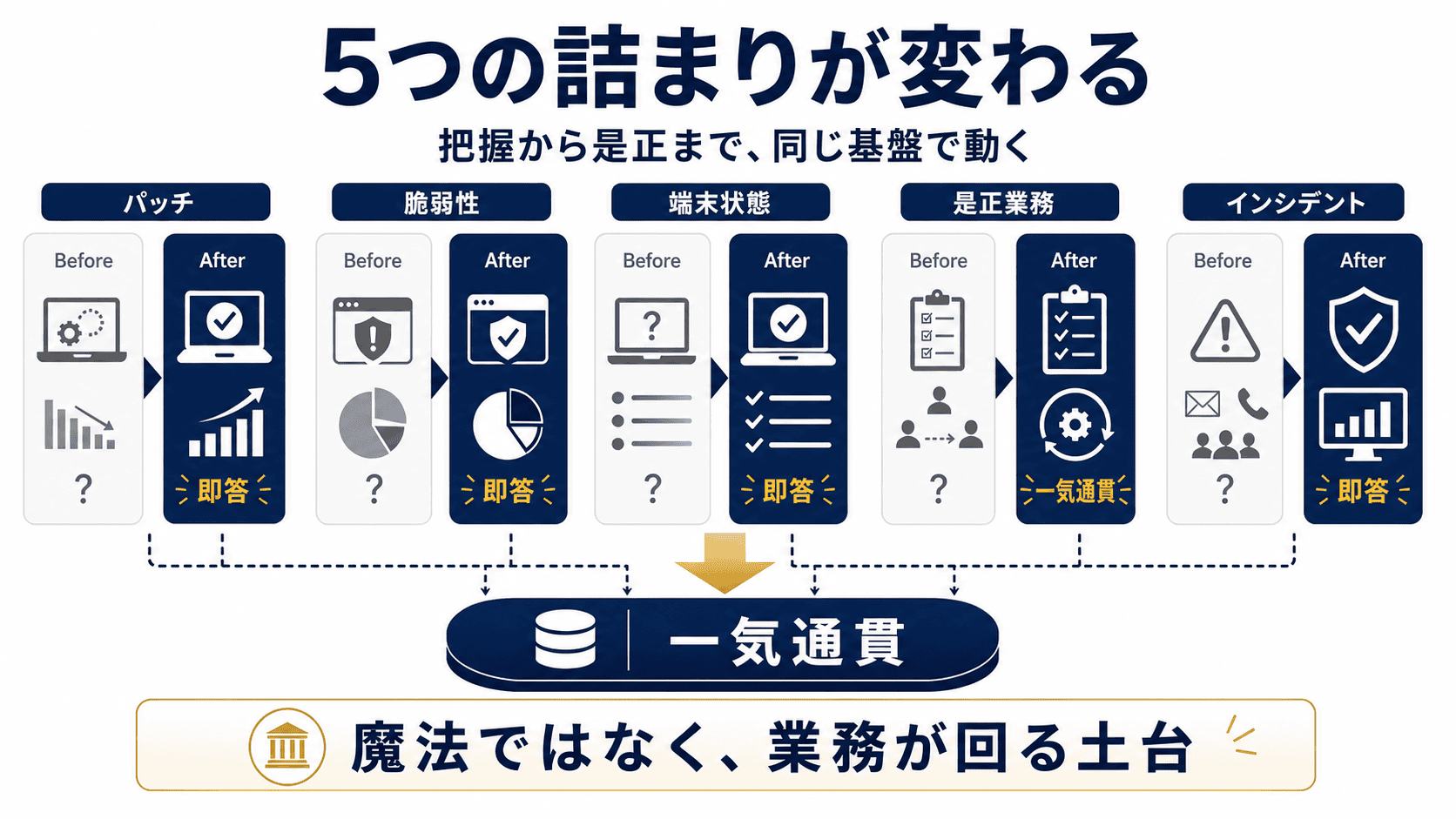 現場の "詰まり" を解く5つのシナリオ — パッチ適用、脆弱性対応、状態把握、是正業務、インシデント対応