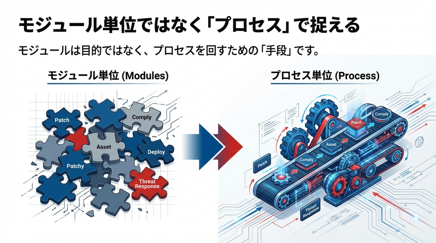 モジュール単位ではなくプロセスで捉える — モジュールは目的ではなく手段