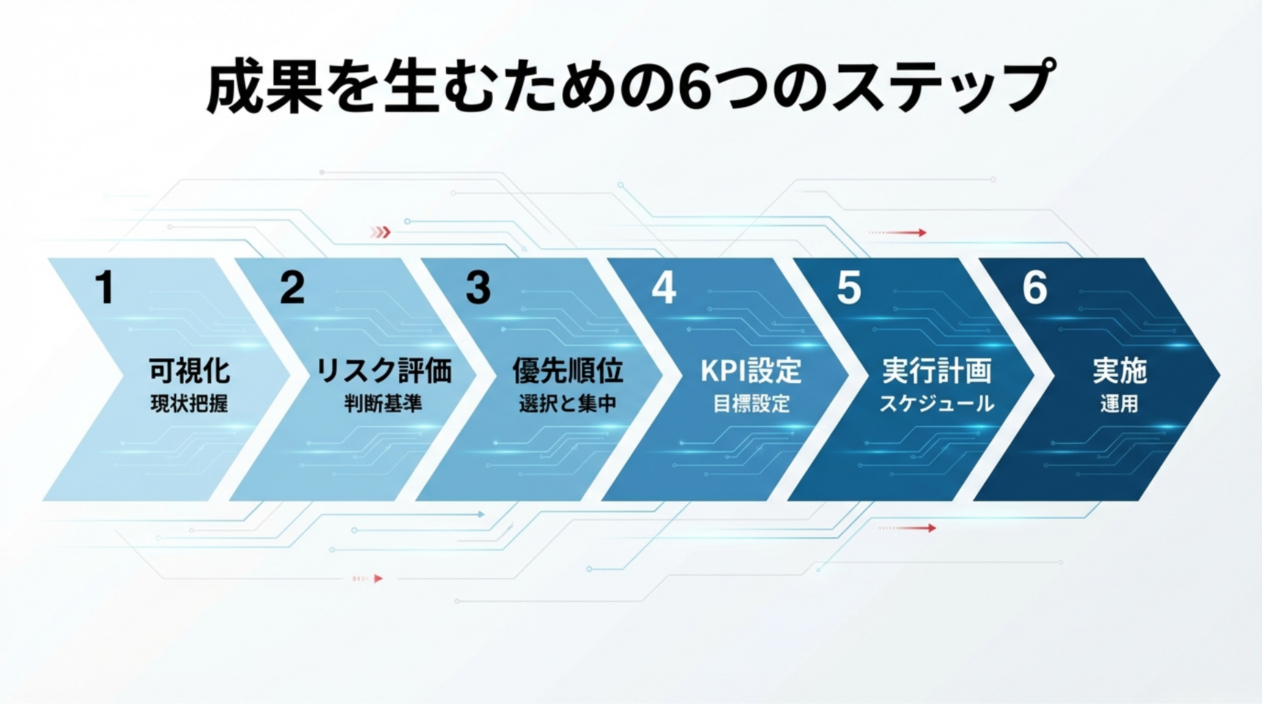 成果を生むための6つのステップ — 可視化からリスク評価、優先順位付け、KPI設定、実行計画、実施へ