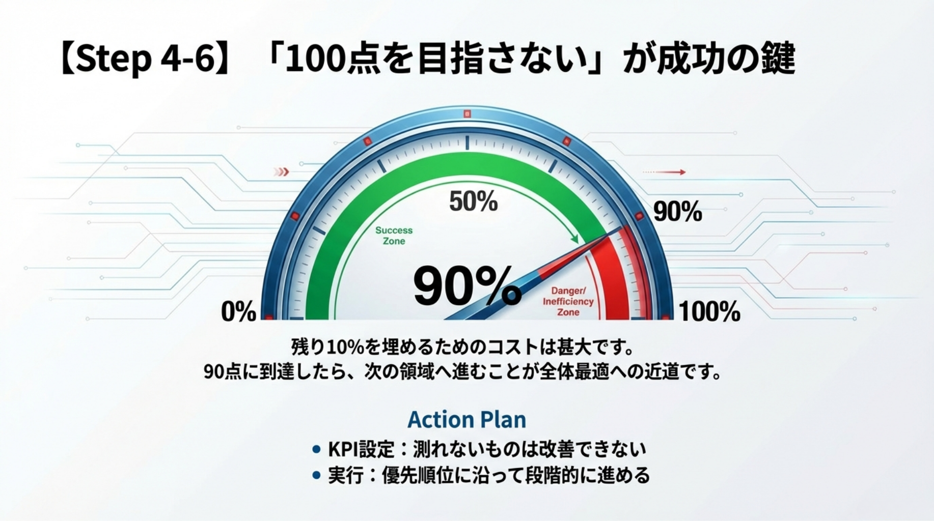 Step 4-6：100点を目指さないが成功の鍵 — 90点達成で次の領域へ進む