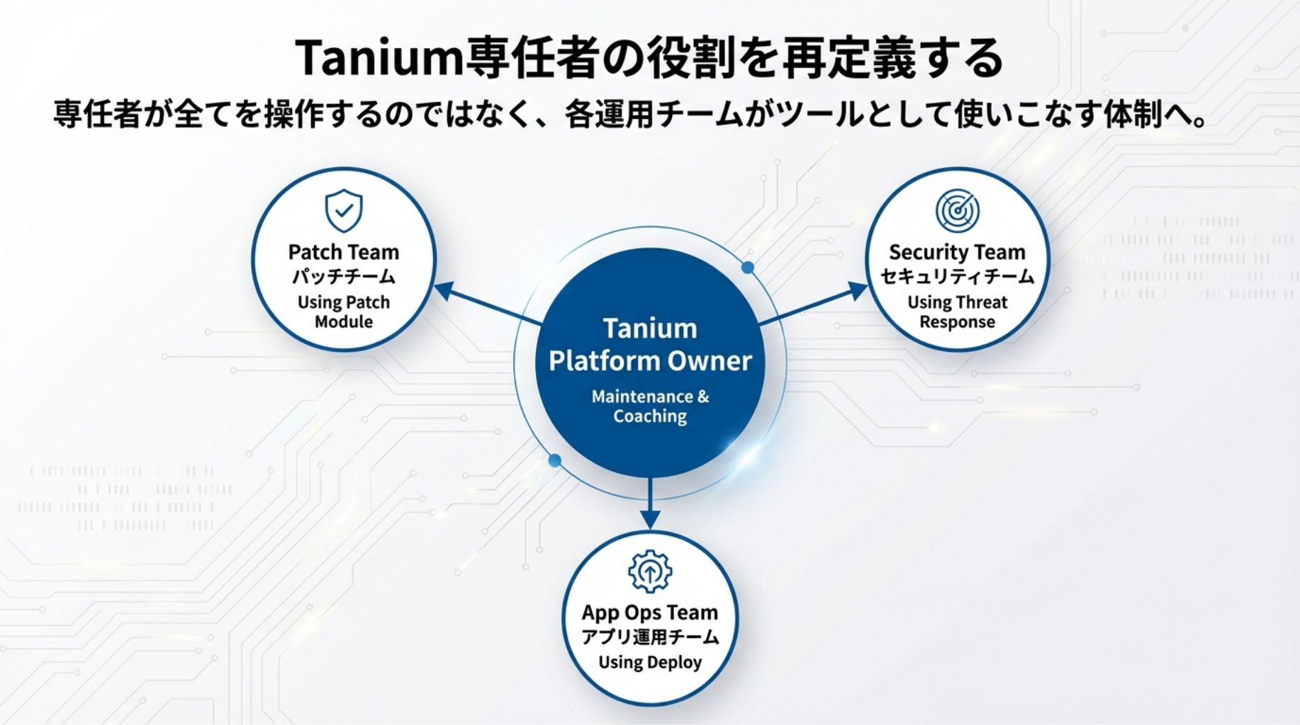 Tanium専任者の役割を再定義する — 各運用チームがツールとして使いこなす体制へ