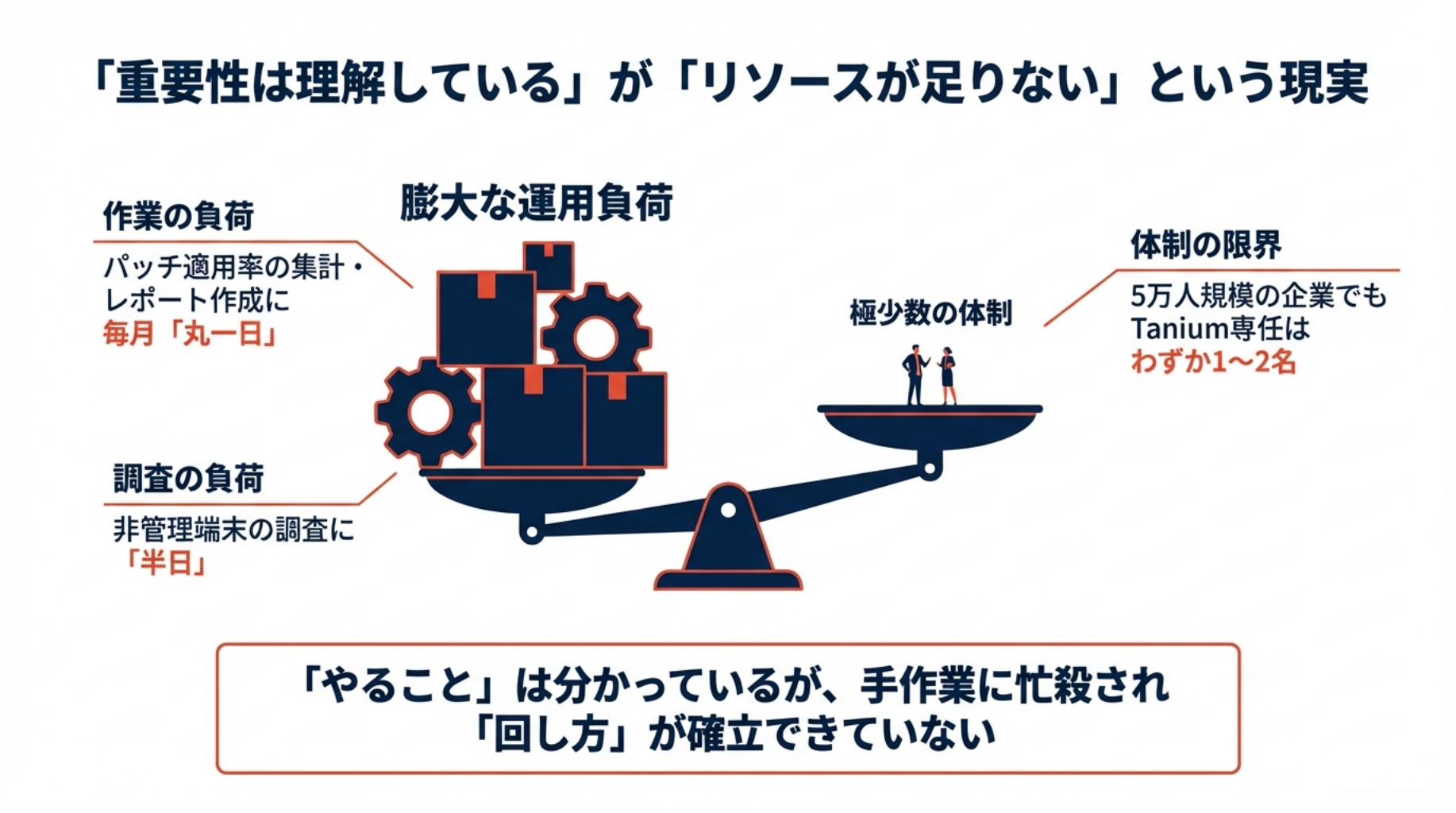 「重要性は理解している」が「リソースが足りない」という現実