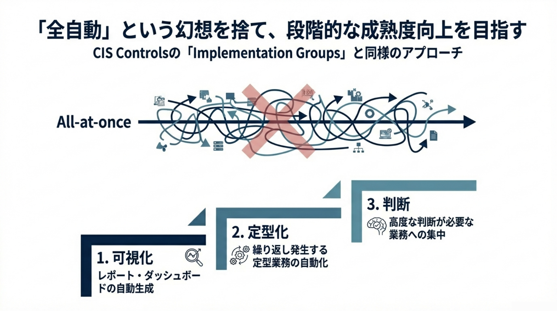 「全自動」という幻想を捨て、段階的な成熟度向上を目指す