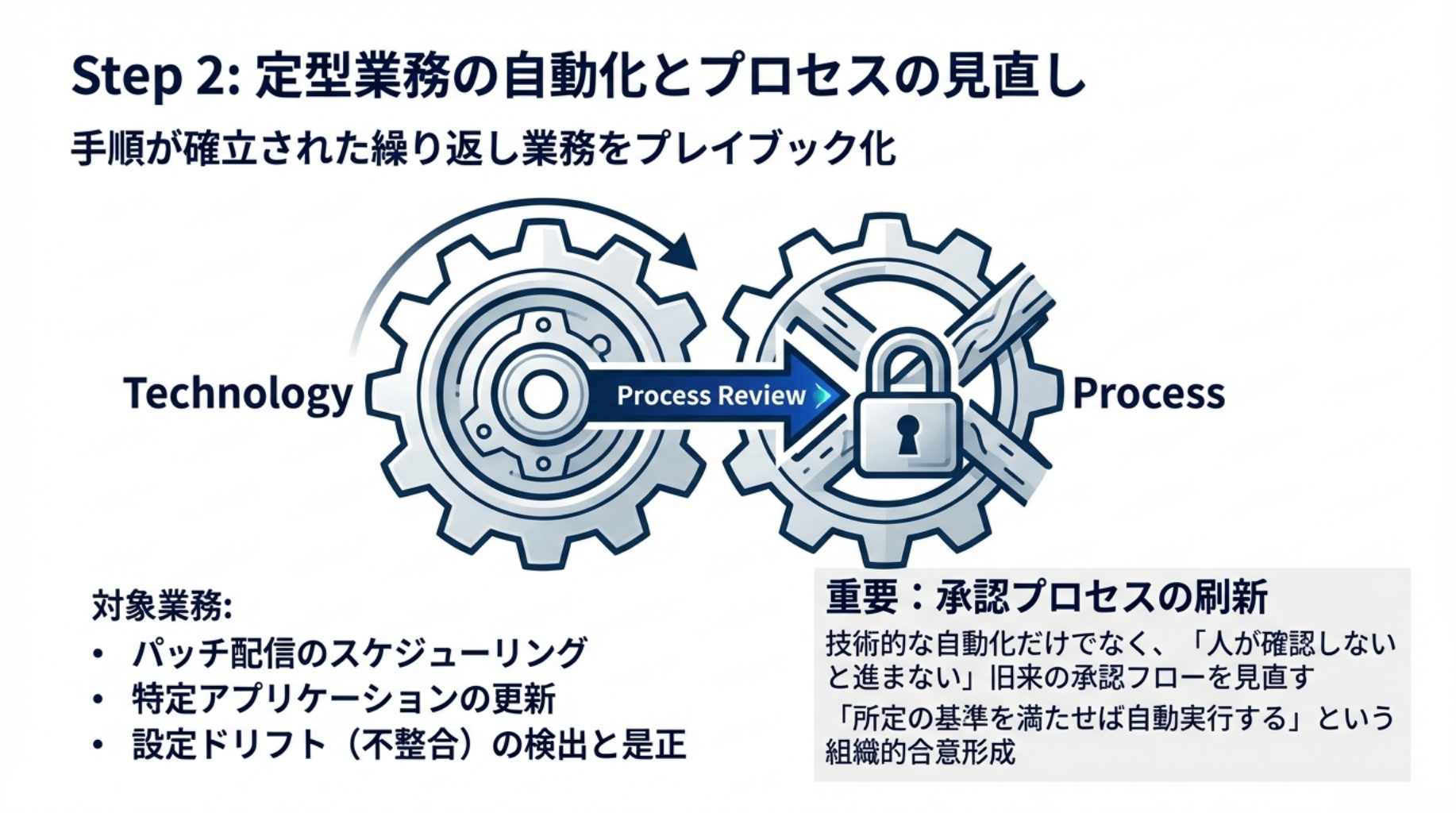 定型業務の自動化とプロセスの見直し
