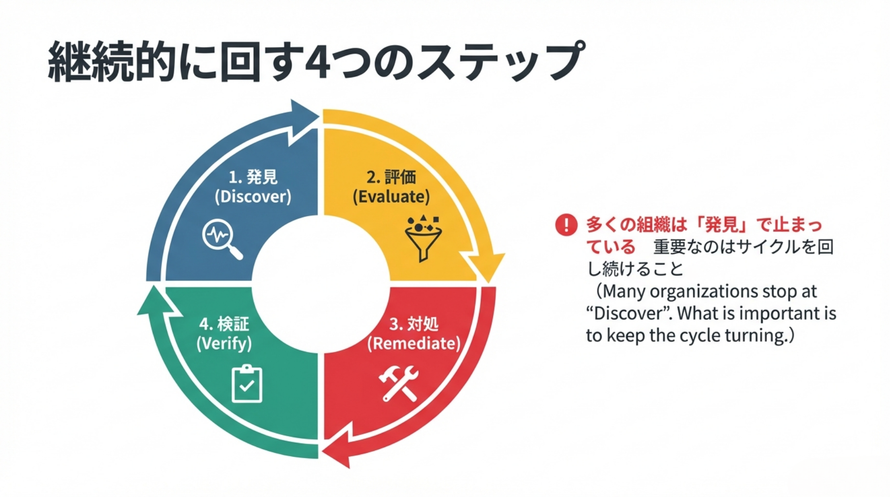 継続的に回す4つのステップ