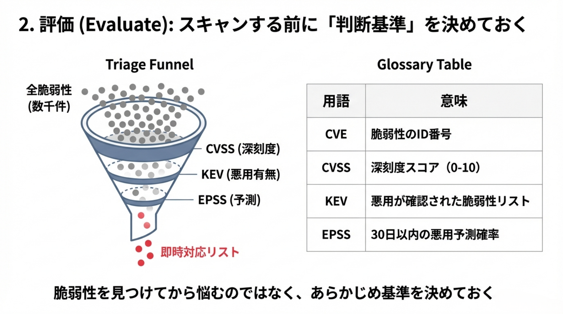 トリアージファネルと評価基準