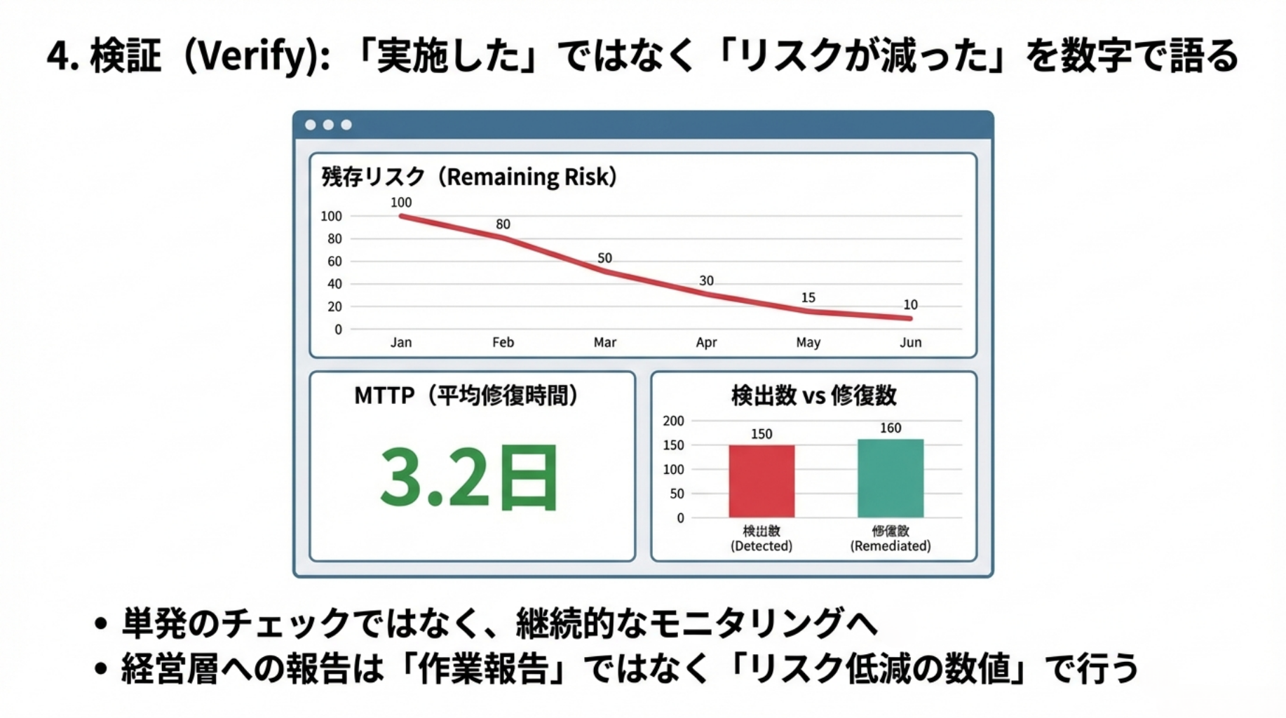 残存リスクダッシュボードとMTTP