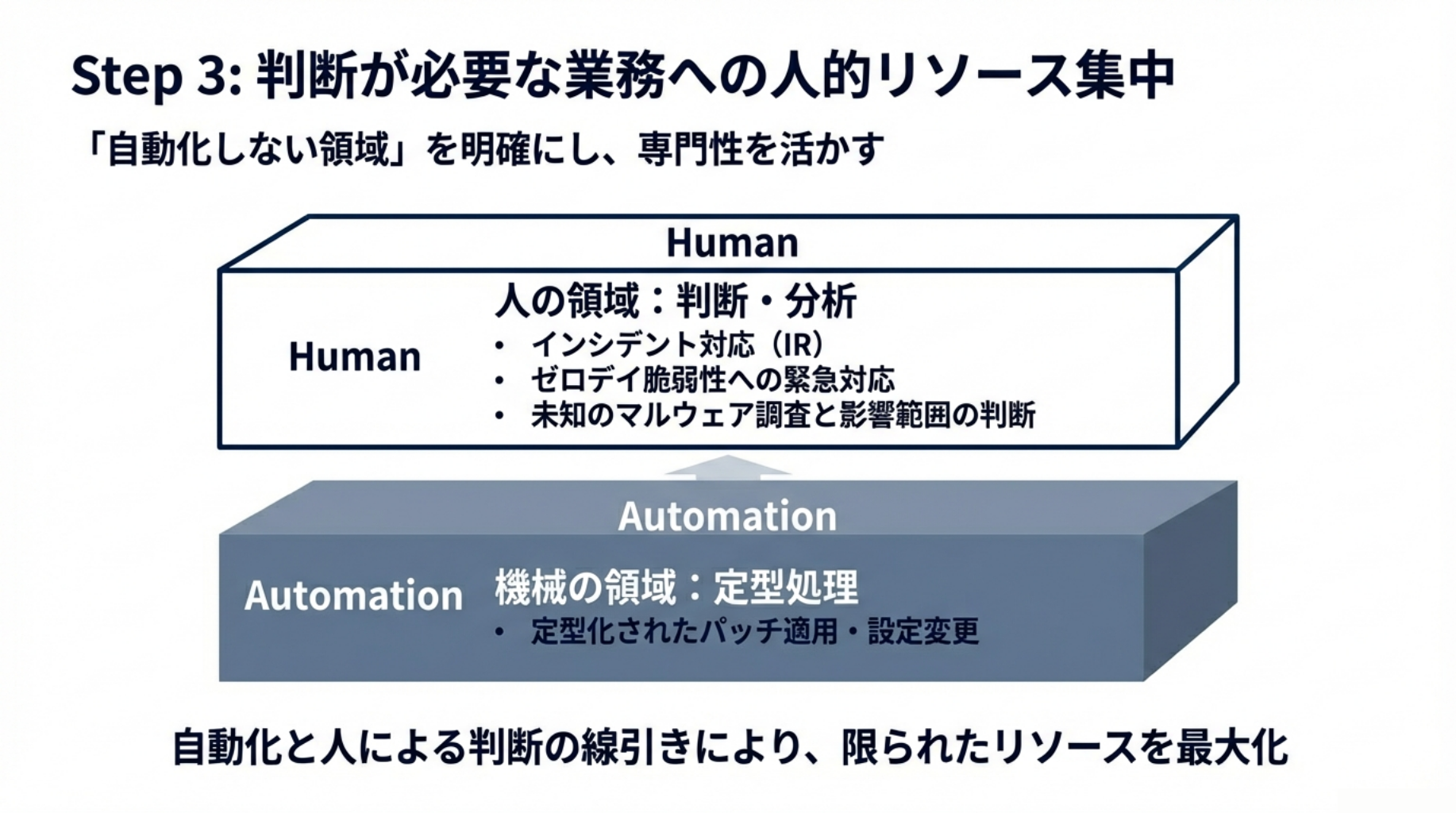 判断が必要な業務への人的リソース集中
