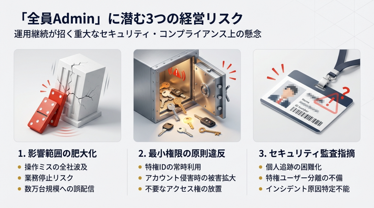 「全員Admin」に潜む3つの経営リスク
