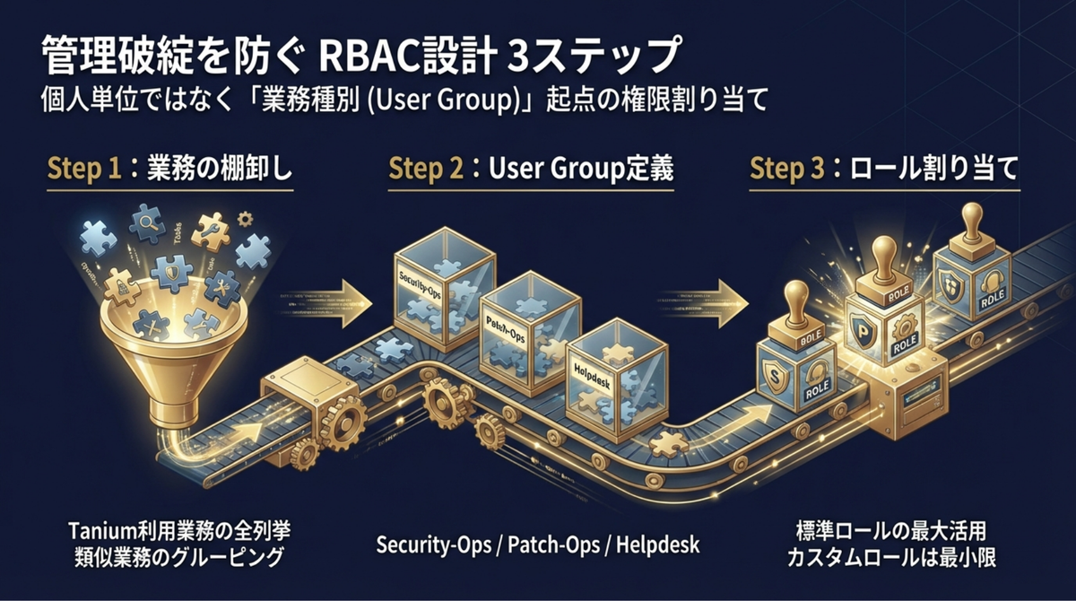 管理破綻を防ぐRBAC設計 3ステップ