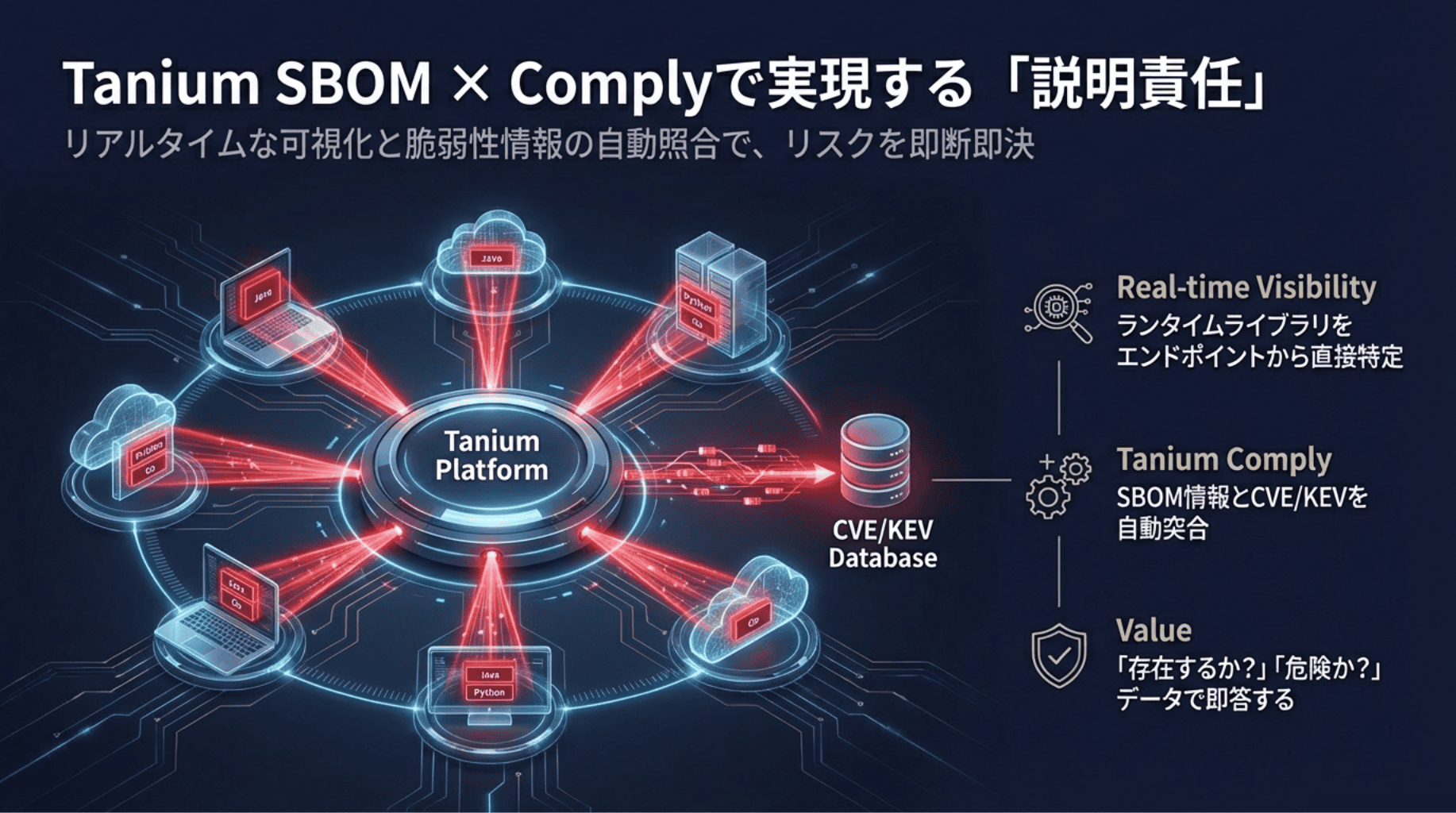Tanium SBOM × Complyで実現する「説明責任」