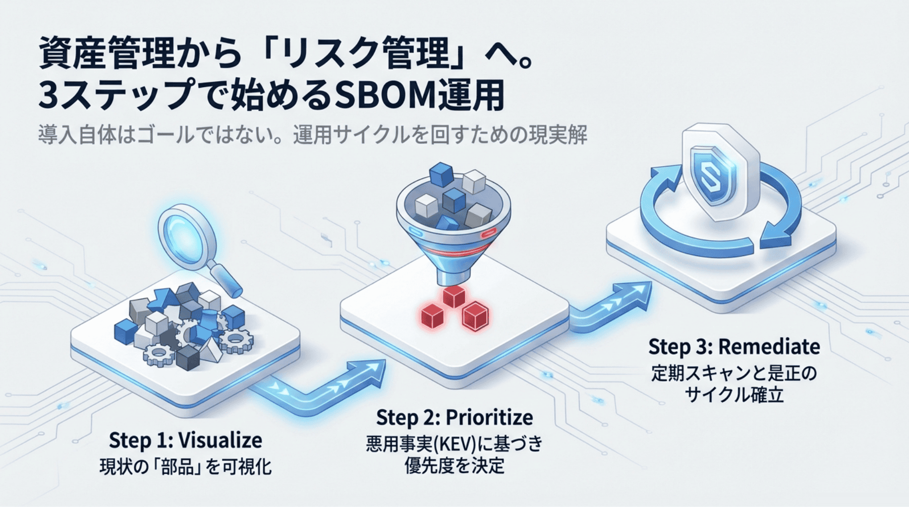 資産管理から「リスク管理」へ。3ステップで始めるSBOM運用
