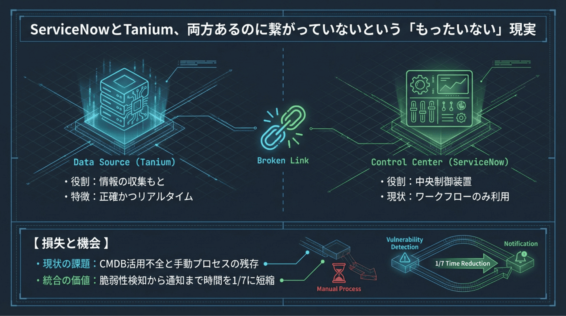 ServiceNowとTaniumの役割と連携の全体像
