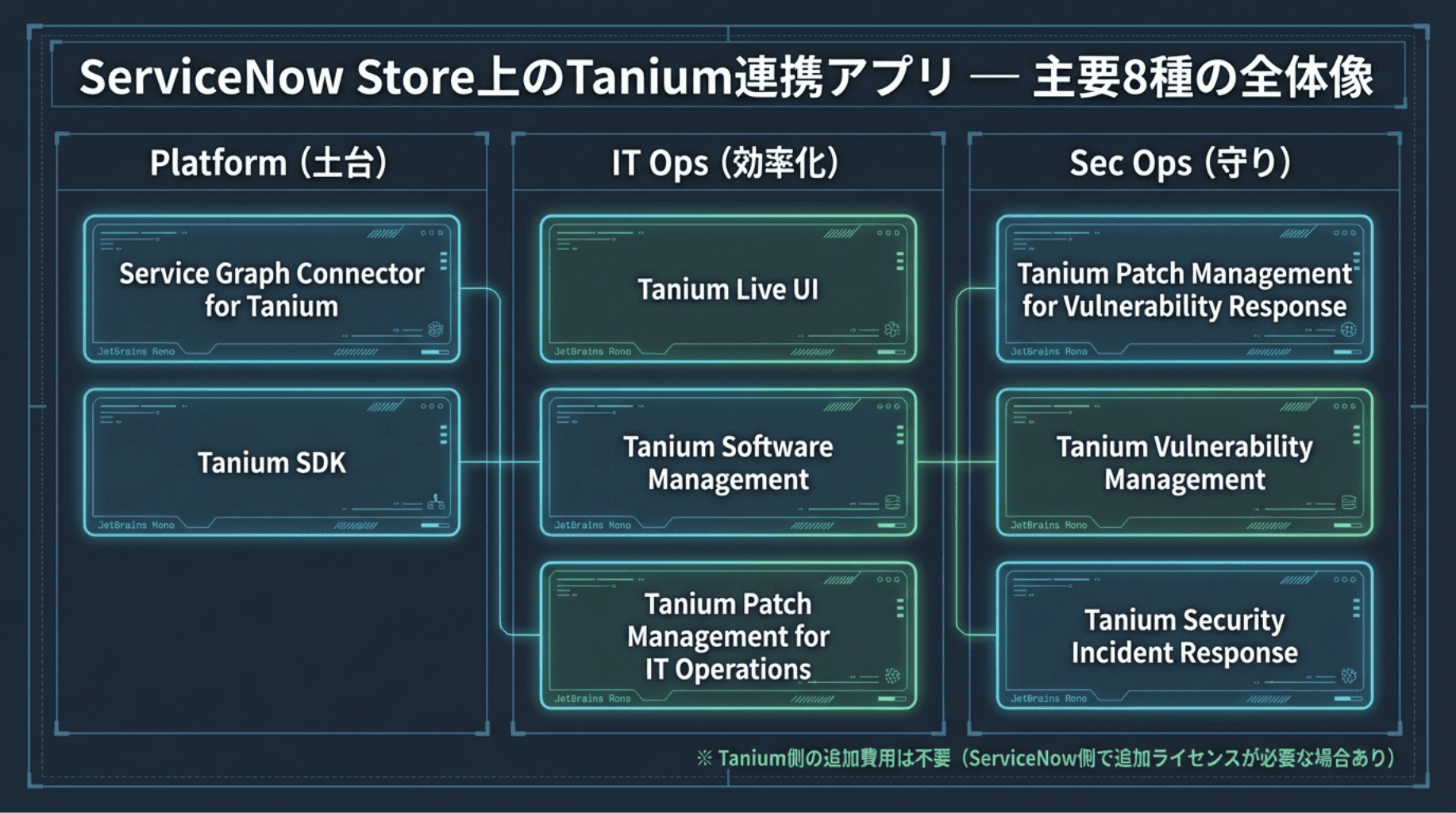 ServiceNow Store上の主要8アプリの分類