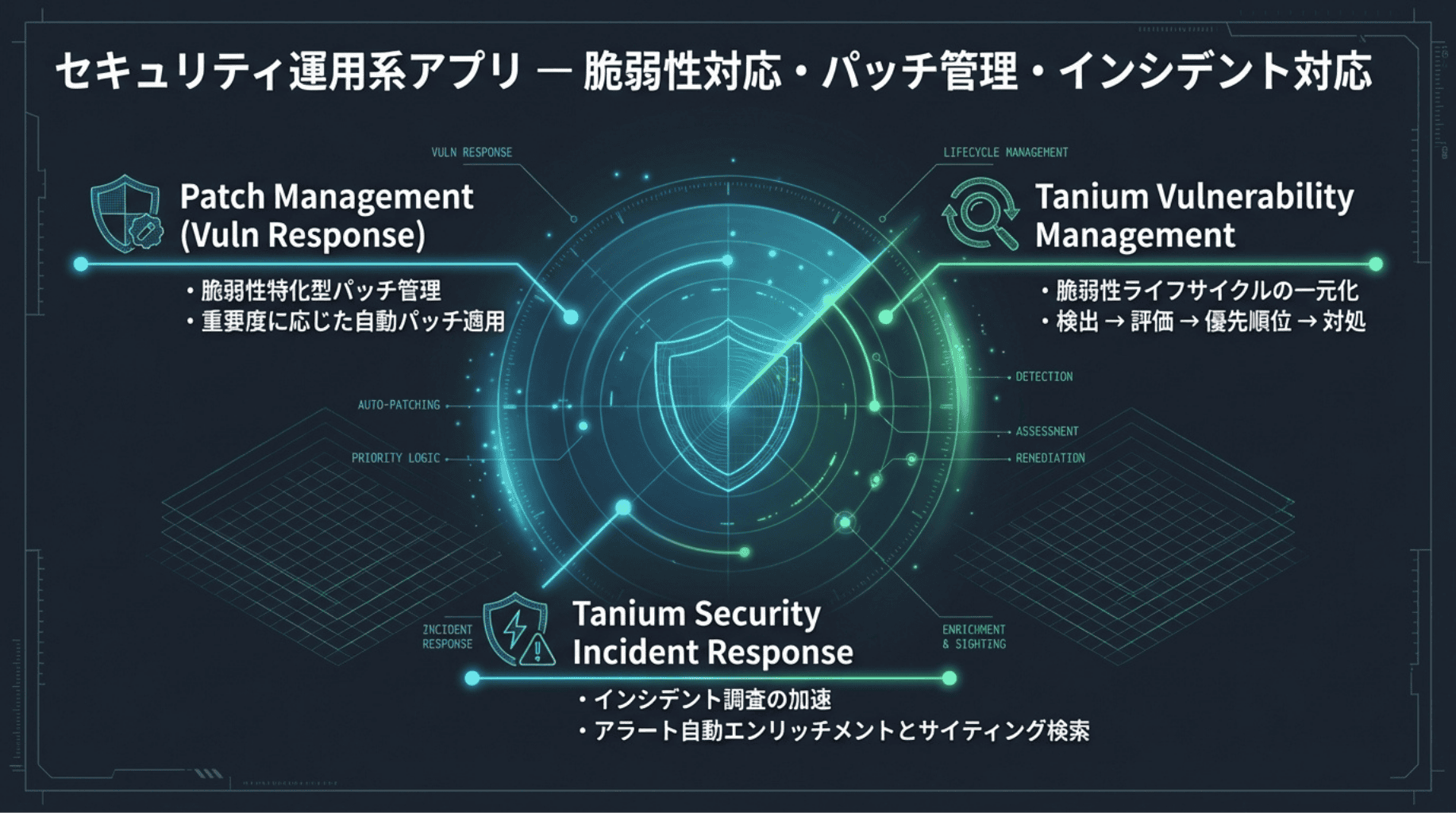 セキュリティ運用系アプリの概要