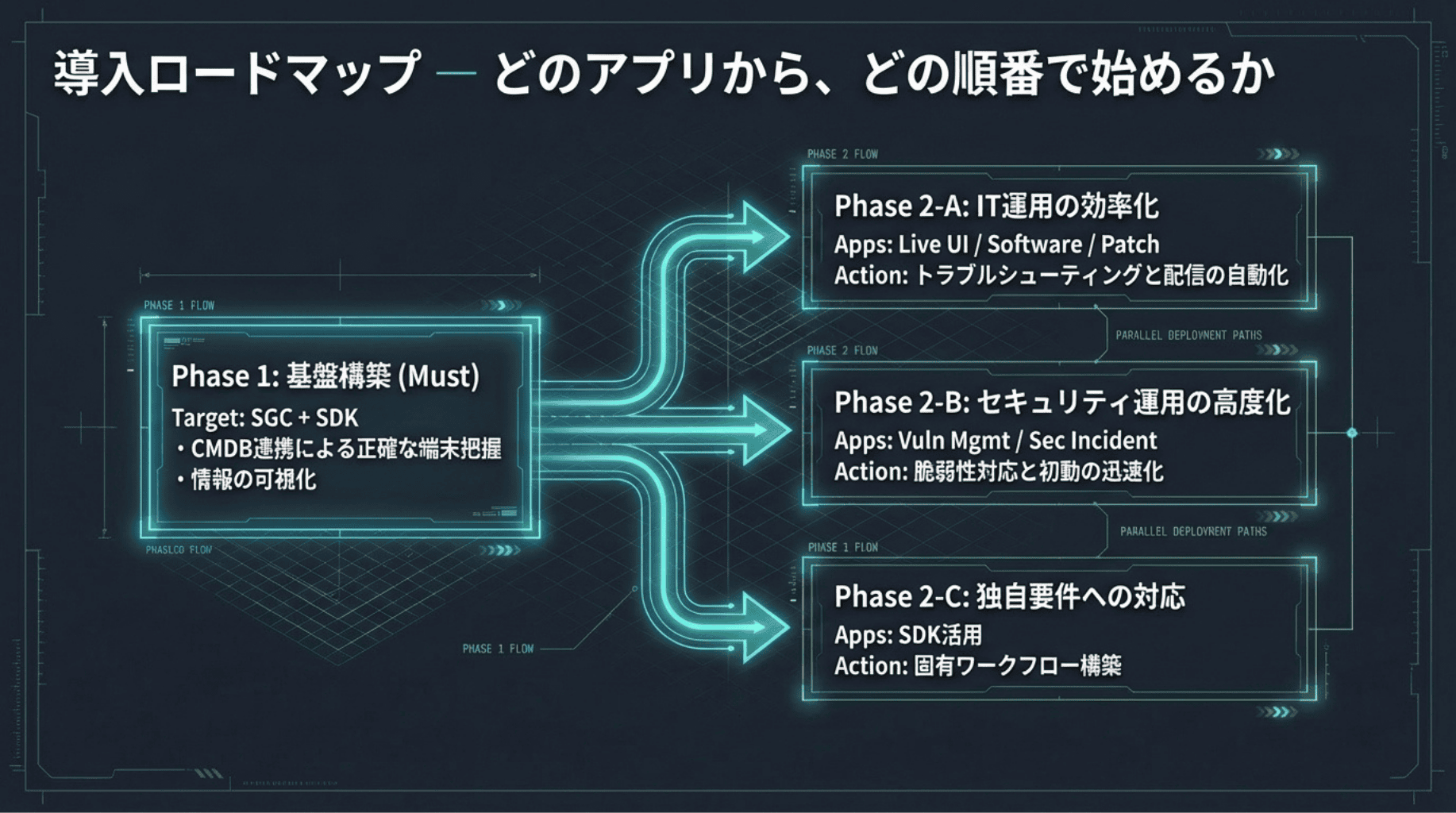 推奨導入ロードマップ