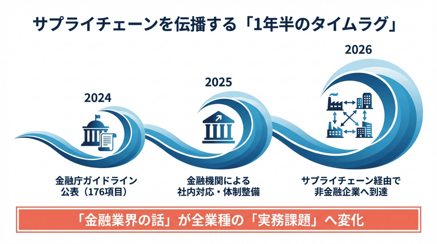 サプライチェーンを伝播する「1年半のタイムラグ」