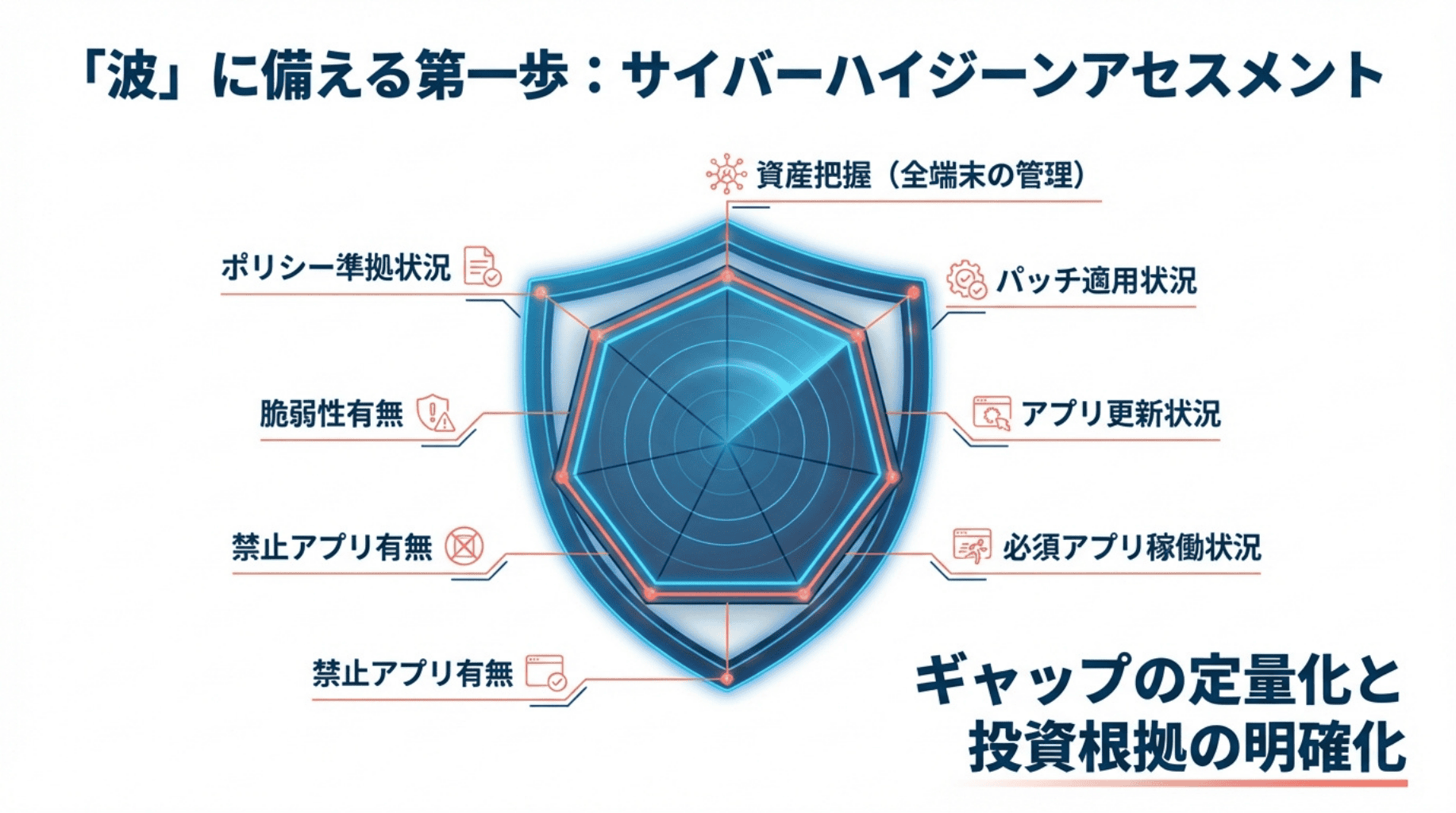 「波」に備える第一歩：サイバーハイジーンアセスメント