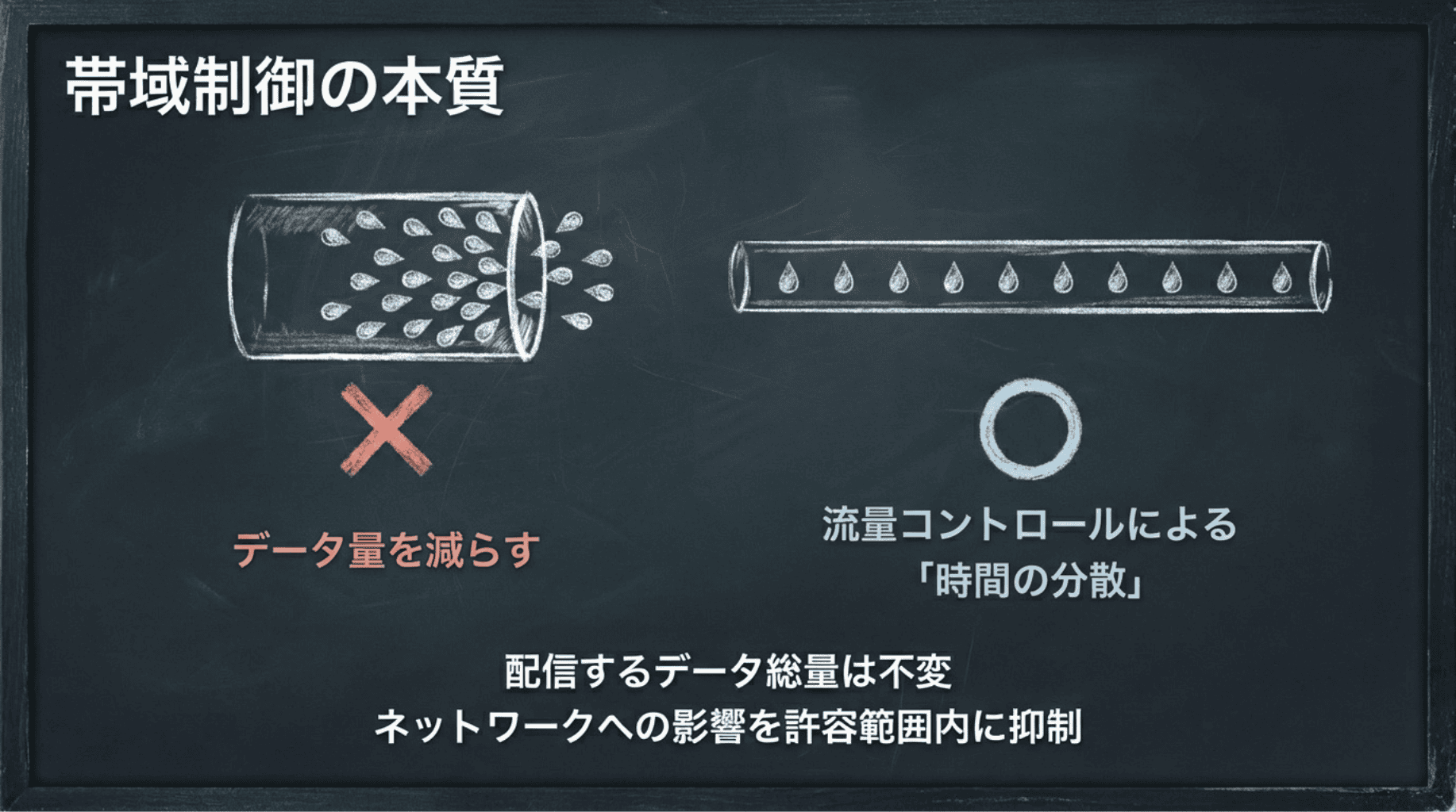 帯域制御の本質