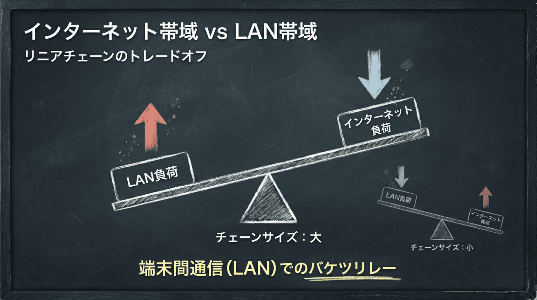 インターネット帯域 vs LAN帯域のトレードオフ
