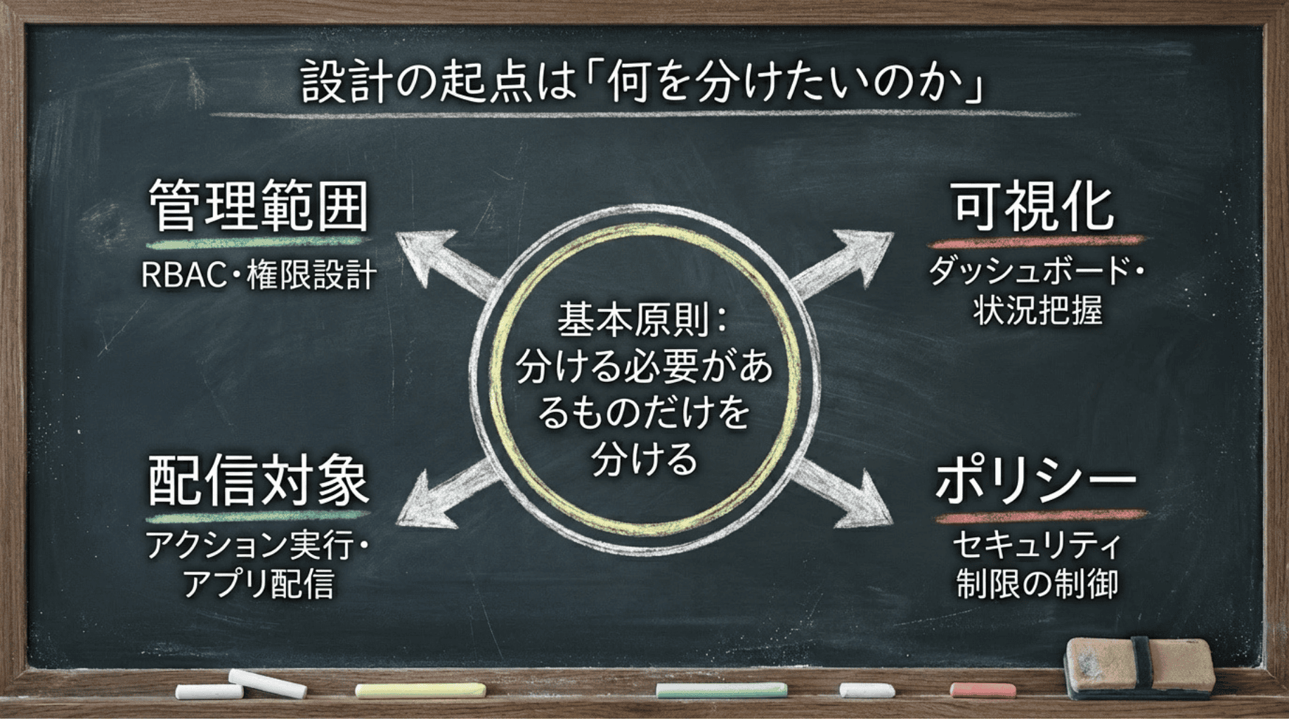 設計の起点は「何を分けたいのか」