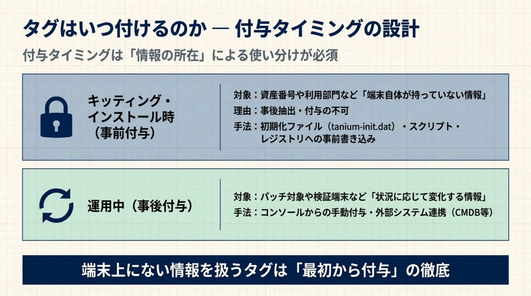 タグ付与タイミングの設計