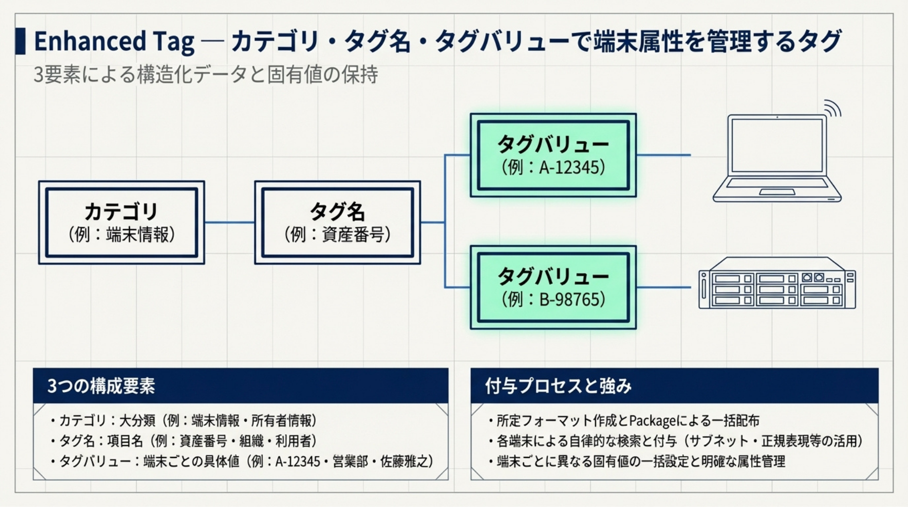 Enhanced Tagの構成要素