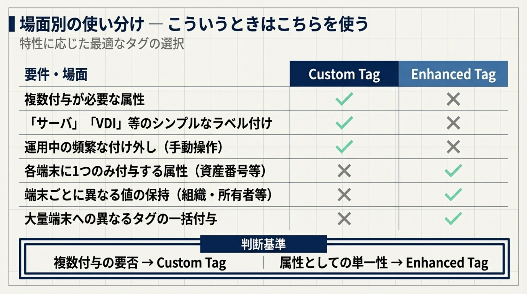 場面別の使い分け