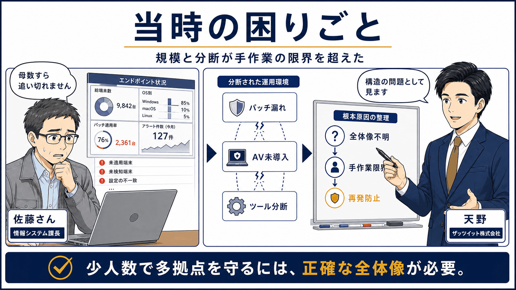 導入前の困りごと — 約1万台の端末、サイロ化したツール、手作業の限界、経営層からの構造的是正の指示